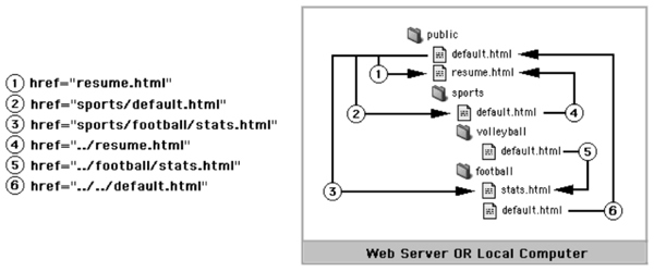 Internal Linking Diagram