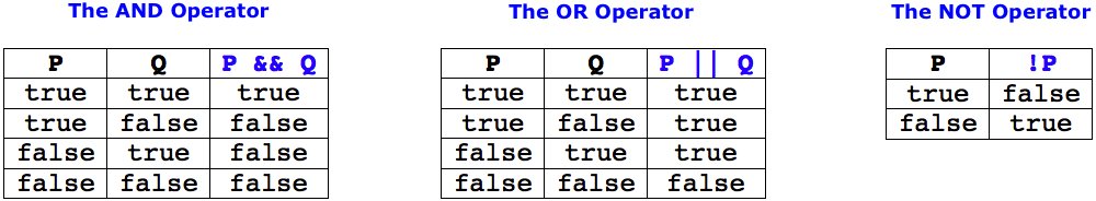 And/Or/Not Truth Tables